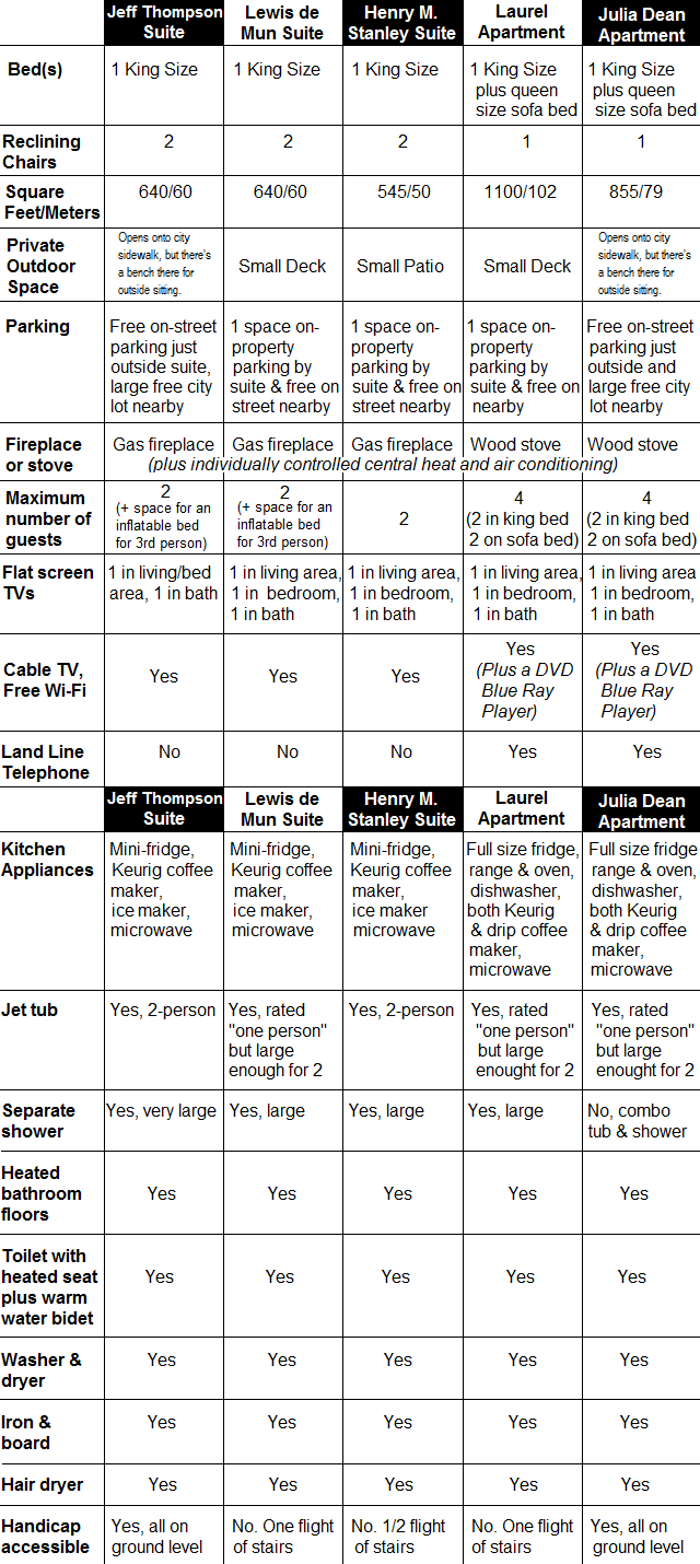Chart listing amenities in each apartment or suite in the building.